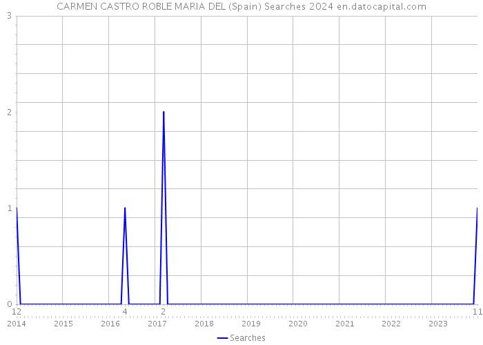 CARMEN CASTRO ROBLE MARIA DEL (Spain) Searches 2024 