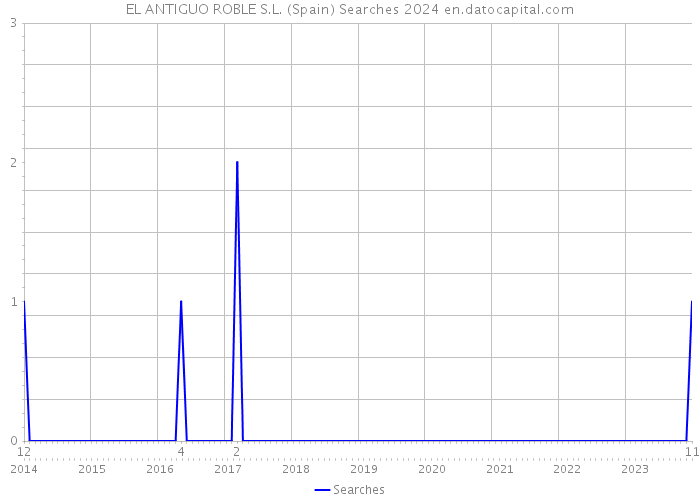 EL ANTIGUO ROBLE S.L. (Spain) Searches 2024 