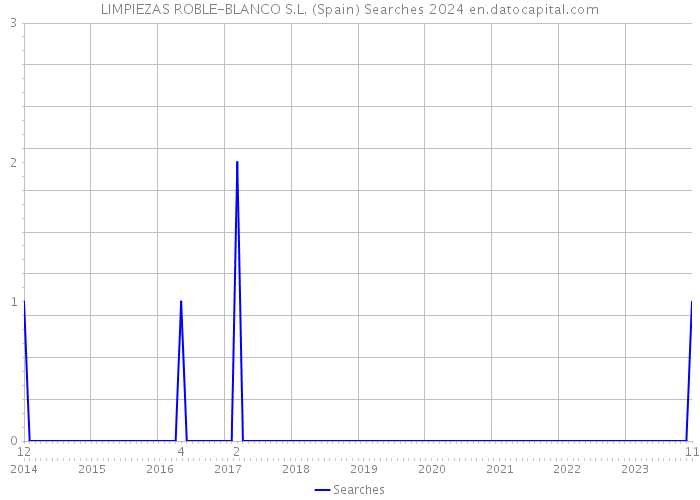 LIMPIEZAS ROBLE-BLANCO S.L. (Spain) Searches 2024 
