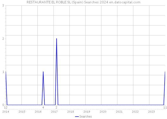 RESTAURANTE EL ROBLE SL (Spain) Searches 2024 