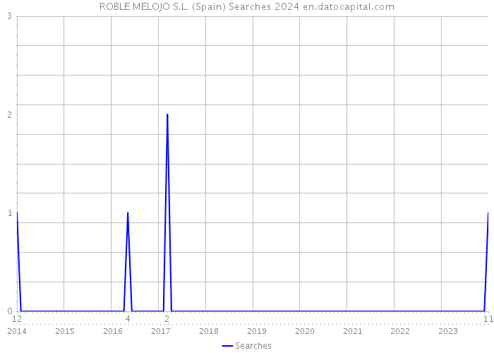 ROBLE MELOJO S.L. (Spain) Searches 2024 