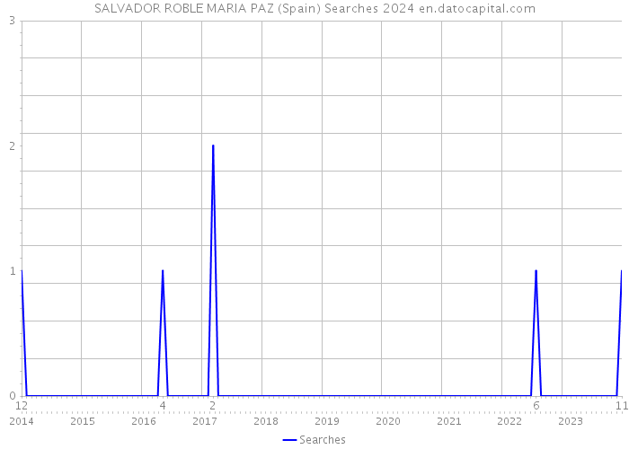 SALVADOR ROBLE MARIA PAZ (Spain) Searches 2024 