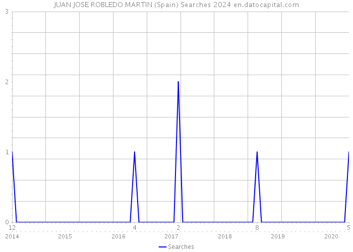 JUAN JOSE ROBLEDO MARTIN (Spain) Searches 2024 