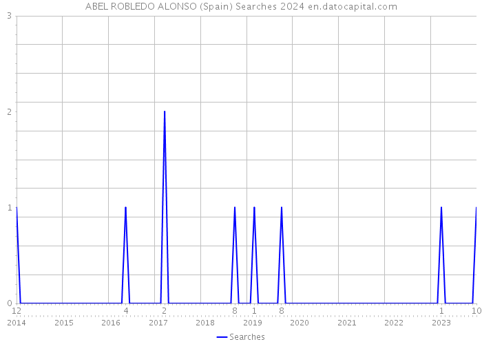 ABEL ROBLEDO ALONSO (Spain) Searches 2024 