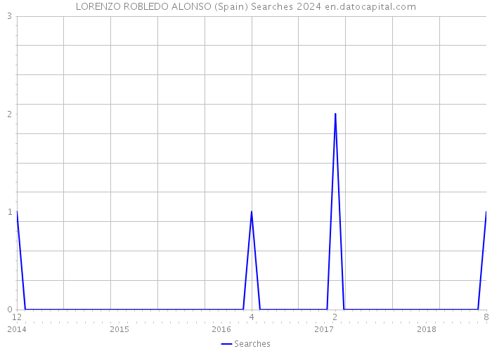 LORENZO ROBLEDO ALONSO (Spain) Searches 2024 