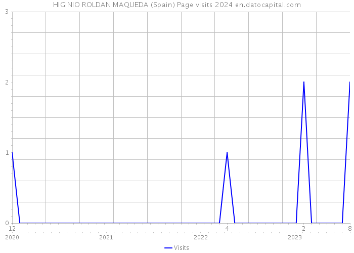 HIGINIO ROLDAN MAQUEDA (Spain) Page visits 2024 
