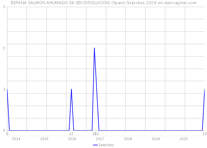 ESPANA SALMON AHUMADO SA (EN DISOLUCION) (Spain) Searches 2024 