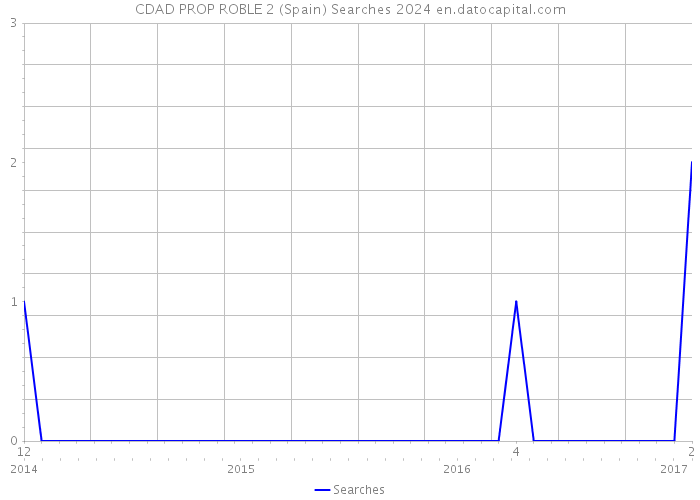 CDAD PROP ROBLE 2 (Spain) Searches 2024 