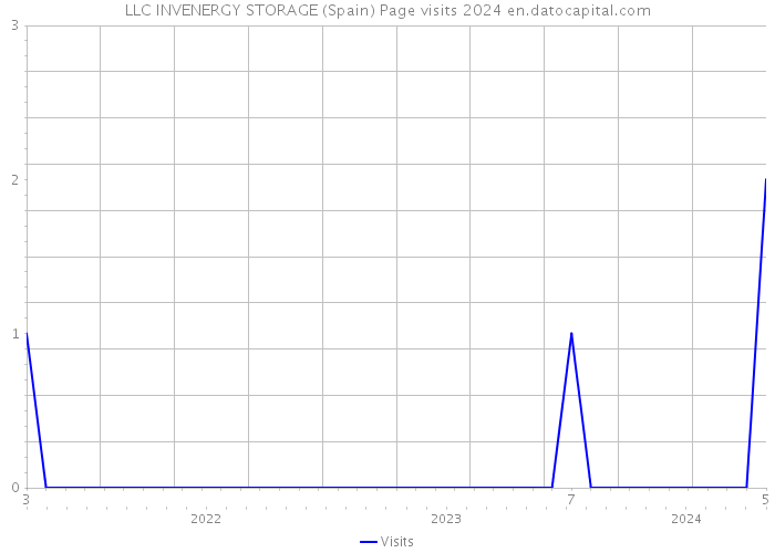 LLC INVENERGY STORAGE (Spain) Page visits 2024 