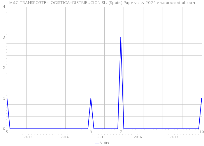 M&C TRANSPORTE-LOGISTICA-DISTRIBUCION SL. (Spain) Page visits 2024 