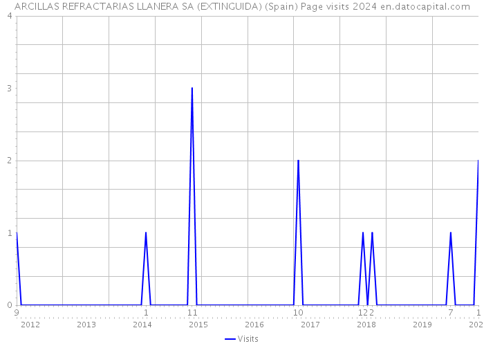 ARCILLAS REFRACTARIAS LLANERA SA (EXTINGUIDA) (Spain) Page visits 2024 