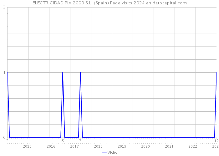 ELECTRICIDAD PIA 2000 S.L. (Spain) Page visits 2024 