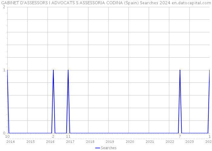 GABINET D'ASSESSORS I ADVOCATS S ASSESSORIA CODINA (Spain) Searches 2024 