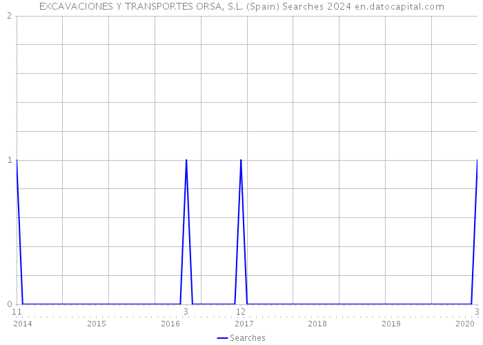 EXCAVACIONES Y TRANSPORTES ORSA, S.L. (Spain) Searches 2024 