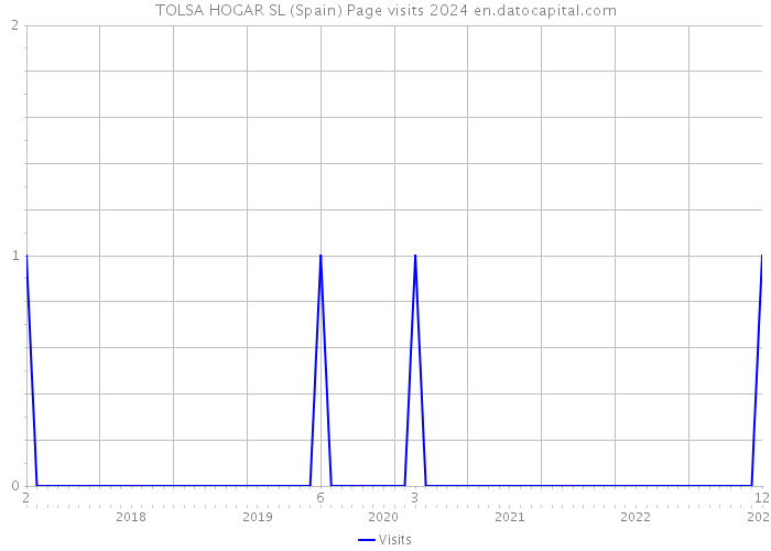 TOLSA HOGAR SL (Spain) Page visits 2024 