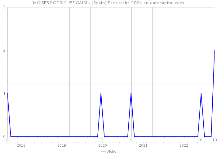 MOISES RODRIGUEZ GAIRIN (Spain) Page visits 2024 