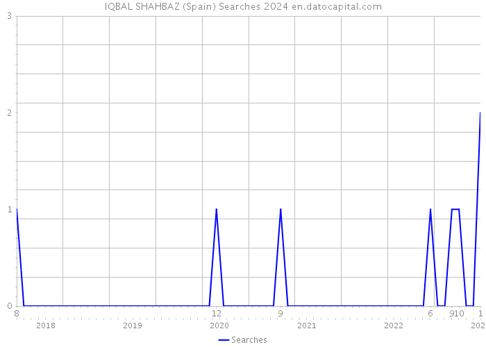 IQBAL SHAHBAZ (Spain) Searches 2024 