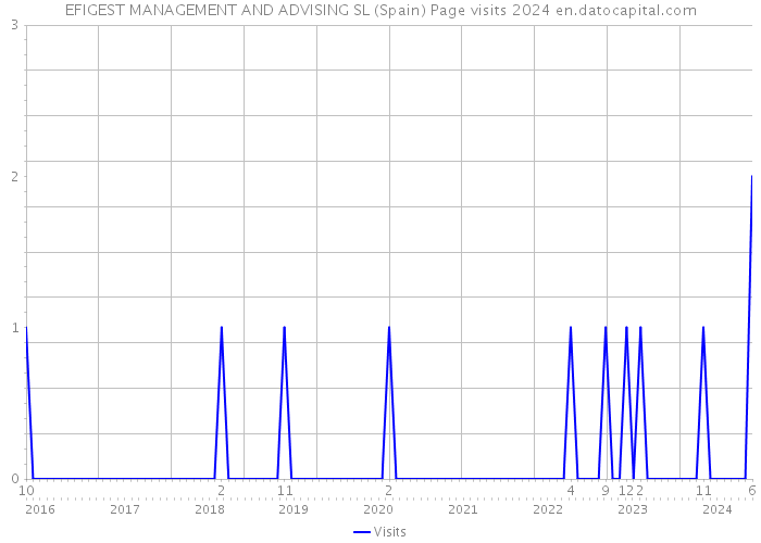 EFIGEST MANAGEMENT AND ADVISING SL (Spain) Page visits 2024 