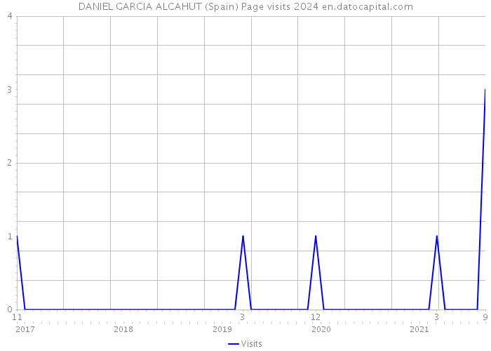 DANIEL GARCIA ALCAHUT (Spain) Page visits 2024 