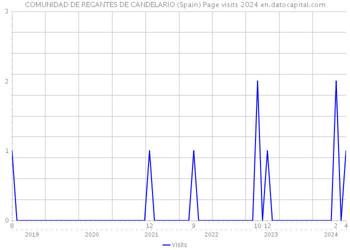 COMUNIDAD DE REGANTES DE CANDELARIO (Spain) Page visits 2024 