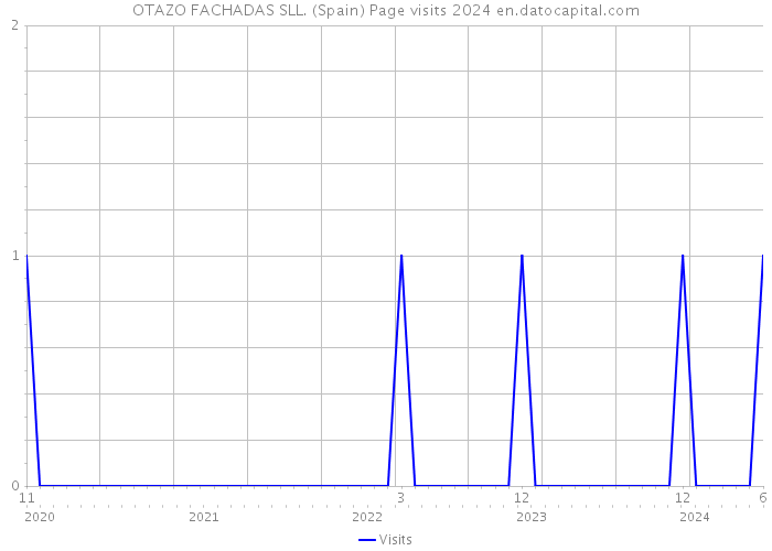 OTAZO FACHADAS SLL. (Spain) Page visits 2024 