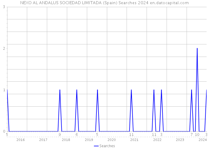 NEXO AL ANDALUS SOCIEDAD LIMITADA (Spain) Searches 2024 