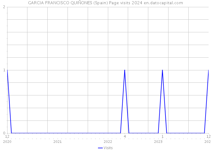 GARCIA FRANCISCO QUIÑONES (Spain) Page visits 2024 
