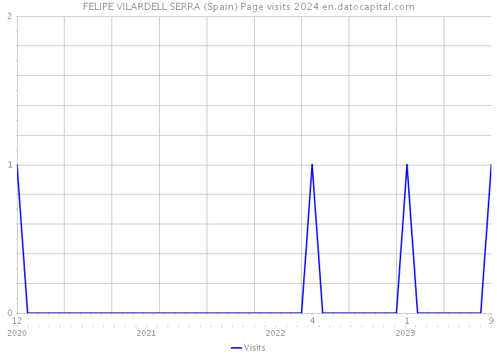 FELIPE VILARDELL SERRA (Spain) Page visits 2024 