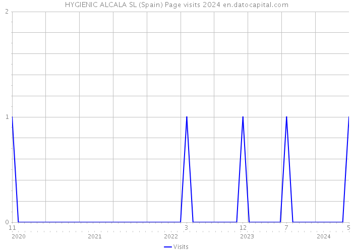 HYGIENIC ALCALA SL (Spain) Page visits 2024 