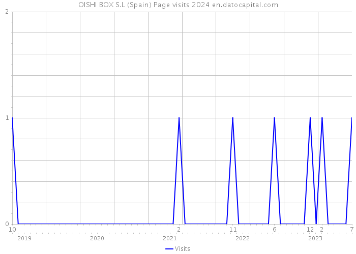 OISHI BOX S.L (Spain) Page visits 2024 