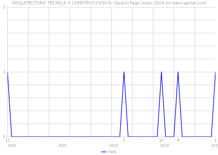 ARQUITECTURA TECNICA Y CONSTRUCCION SL (Spain) Page visits 2024 