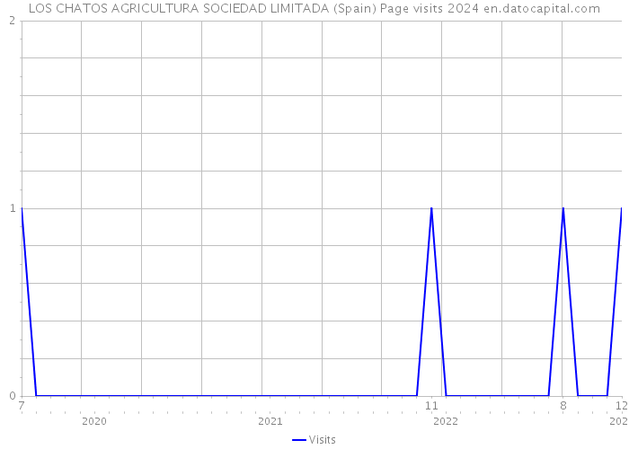 LOS CHATOS AGRICULTURA SOCIEDAD LIMITADA (Spain) Page visits 2024 