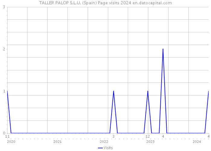 TALLER PALOP S.L.U. (Spain) Page visits 2024 