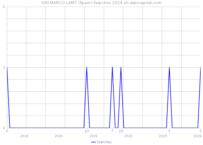 ION MARCO LAMY (Spain) Searches 2024 