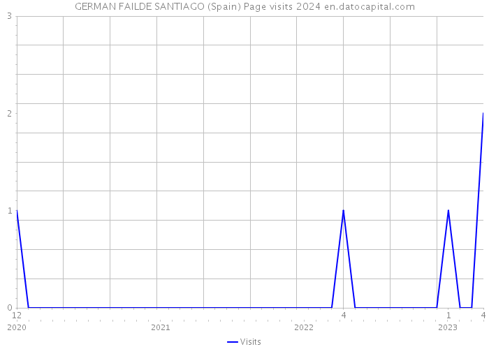 GERMAN FAILDE SANTIAGO (Spain) Page visits 2024 
