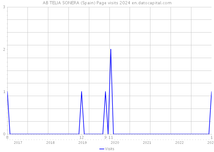 AB TELIA SONERA (Spain) Page visits 2024 