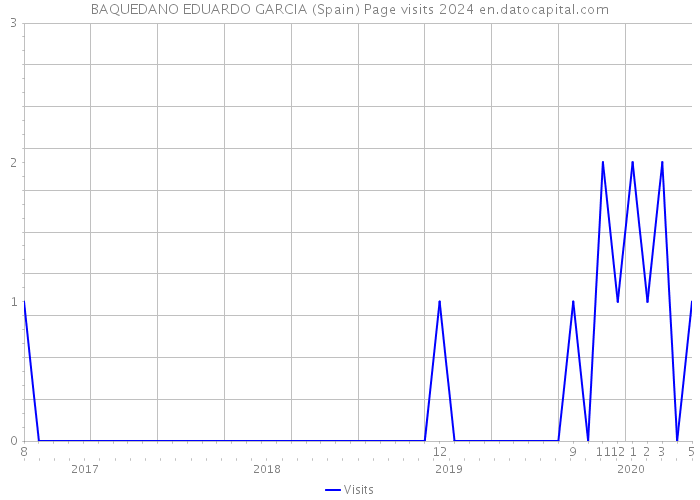 BAQUEDANO EDUARDO GARCIA (Spain) Page visits 2024 