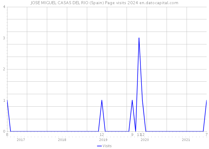 JOSE MIGUEL CASAS DEL RIO (Spain) Page visits 2024 