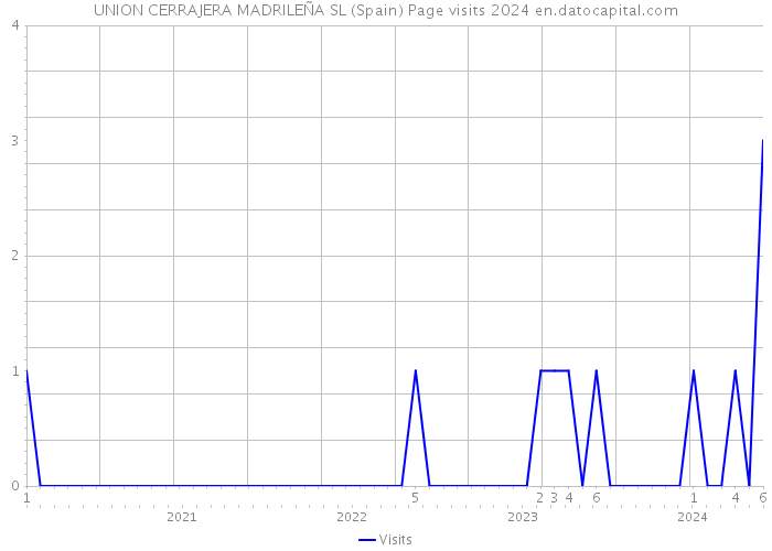 UNION CERRAJERA MADRILEÑA SL (Spain) Page visits 2024 
