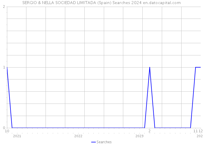 SERGIO & NELLA SOCIEDAD LIMITADA (Spain) Searches 2024 