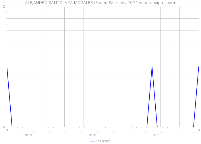 ALEJANDRO SANTOLAYA MORALES (Spain) Searches 2024 