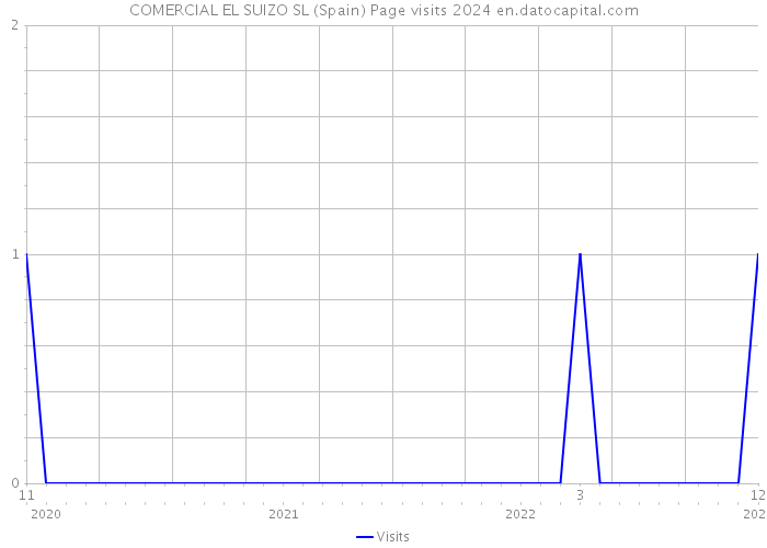 COMERCIAL EL SUIZO SL (Spain) Page visits 2024 