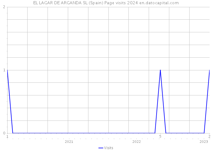 EL LAGAR DE ARGANDA SL (Spain) Page visits 2024 
