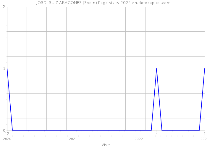 JORDI RUIZ ARAGONES (Spain) Page visits 2024 