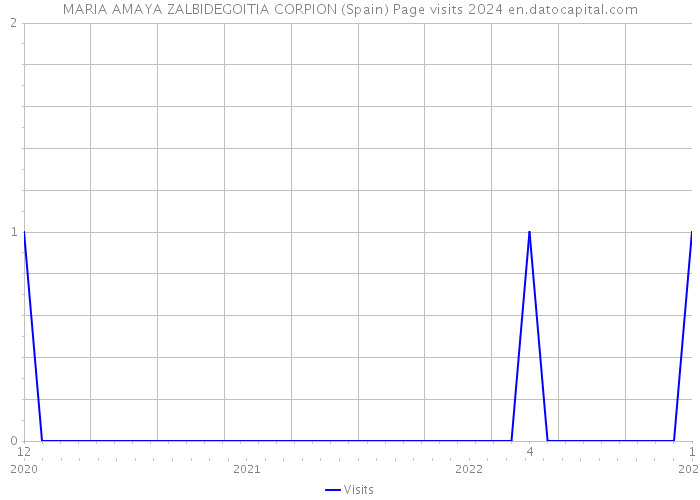 MARIA AMAYA ZALBIDEGOITIA CORPION (Spain) Page visits 2024 