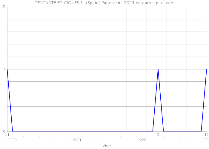 TENTARTE EDICIONES SL (Spain) Page visits 2024 