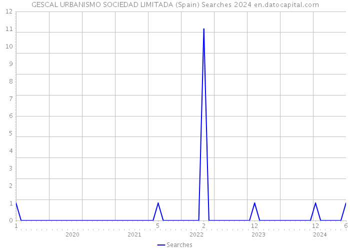 GESCAL URBANISMO SOCIEDAD LIMITADA (Spain) Searches 2024 