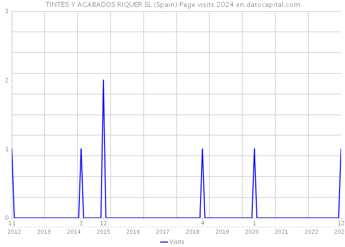 TINTES Y ACABADOS RIQUER SL (Spain) Page visits 2024 