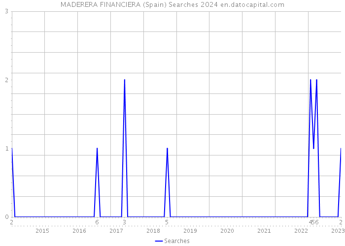 MADERERA FINANCIERA (Spain) Searches 2024 