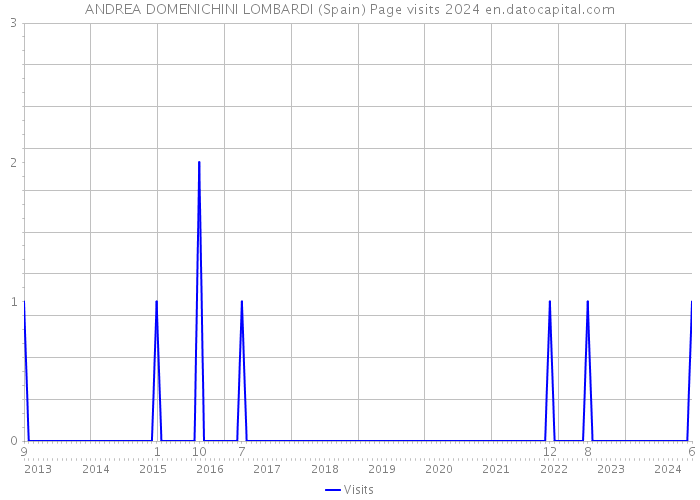 ANDREA DOMENICHINI LOMBARDI (Spain) Page visits 2024 